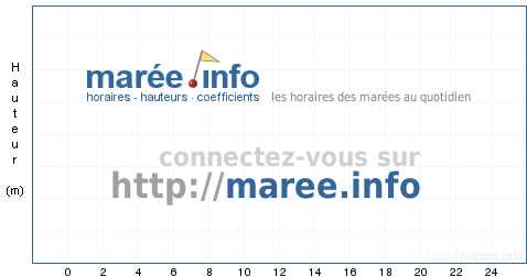 Horaires des marées à Saint-Jean-de-Luz
